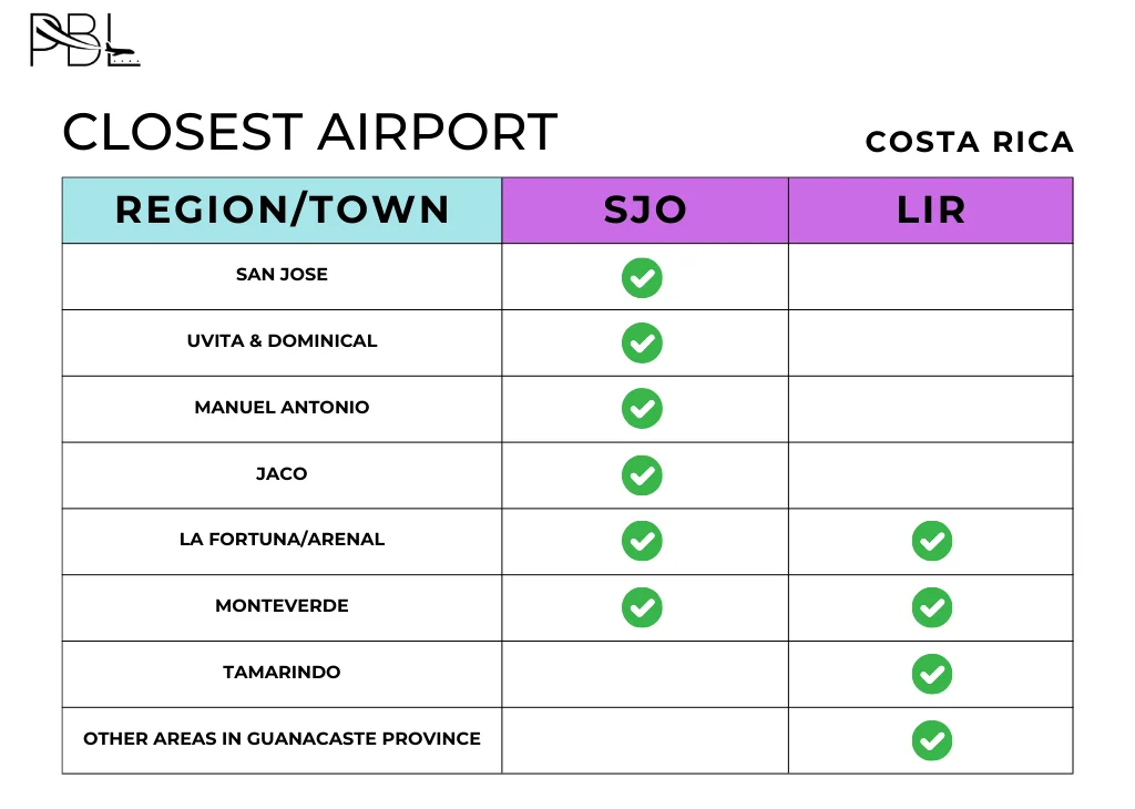 Table of closest airports to some towns in Costa Rica
